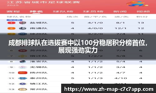 成都排球队在选拔赛中以100分稳居积分榜首位，展现强劲实力