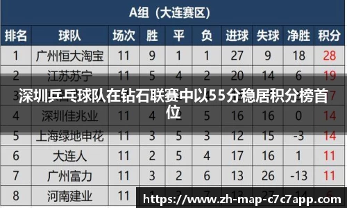 深圳乒乓球队在钻石联赛中以55分稳居积分榜首位